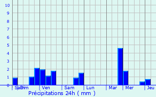 Graphique des précipitations prvues pour Lamouilly