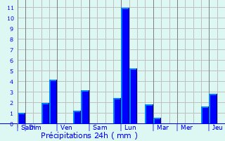 Graphique des précipitations prvues pour Hamm