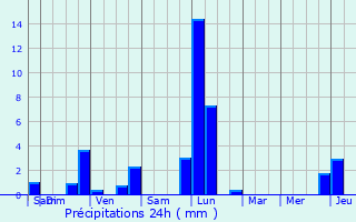 Graphique des précipitations prvues pour Ttange