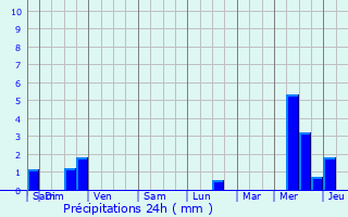 Graphique des précipitations prvues pour Guimac