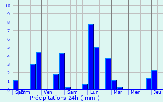 Graphique des précipitations prvues pour Amberg