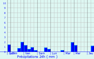 Graphique des précipitations prvues pour Trveray