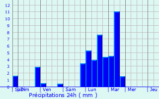 Graphique des précipitations prvues pour Couilly-Pont-aux-Dames