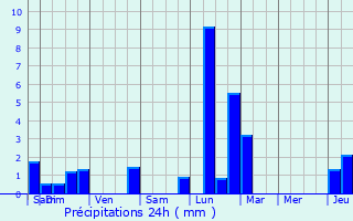 Graphique des précipitations prvues pour Remicourt