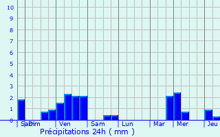 Graphique des précipitations prvues pour Valmont