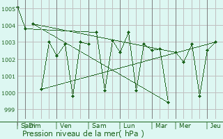 Graphe de la pression atmosphrique prvue pour Rapar