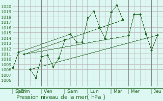 Graphe de la pression atmosphrique prvue pour Legans