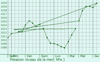 Graphe de la pression atmosphrique prvue pour Vreden