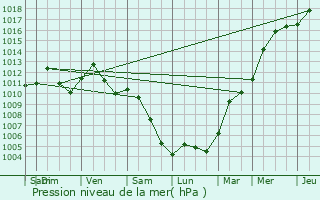 Graphe de la pression atmosphrique prvue pour Purkersdorf