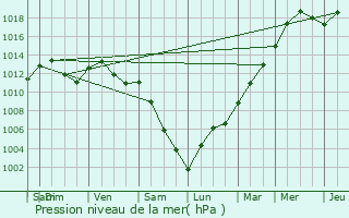 Graphe de la pression atmosphrique prvue pour Erpeldange-lez-Bous