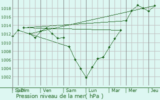 Graphe de la pression atmosphrique prvue pour Dalheim