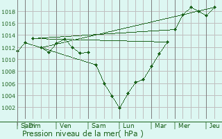 Graphe de la pression atmosphrique prvue pour Ersange