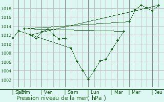 Graphe de la pression atmosphrique prvue pour Hesperange