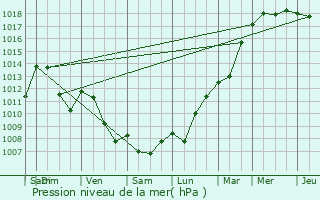 Graphe de la pression atmosphrique prvue pour tables