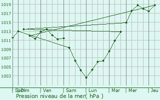 Graphe de la pression atmosphrique prvue pour Lorentzweiler