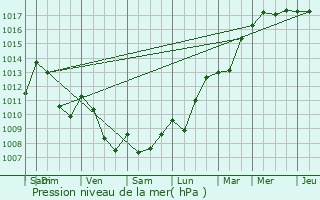 Graphe de la pression atmosphrique prvue pour Ucel