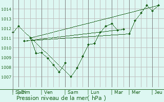 Graphe de la pression atmosphrique prvue pour Le Castellet
