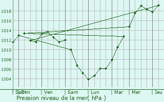 Graphe de la pression atmosphrique prvue pour Neidhausen