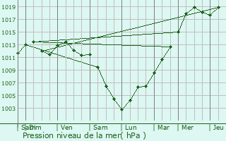 Graphe de la pression atmosphrique prvue pour Heckenhof