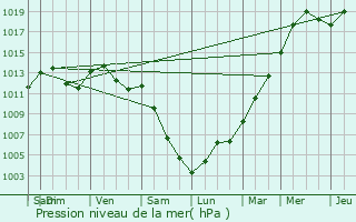 Graphe de la pression atmosphrique prvue pour Buschrodt