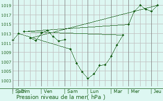 Graphe de la pression atmosphrique prvue pour Rindschleiden