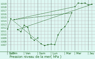 Graphe de la pression atmosphrique prvue pour Firminy