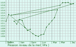 Graphe de la pression atmosphrique prvue pour Saint-Martin-la-Plaine