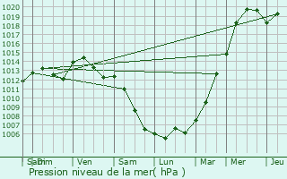 Graphe de la pression atmosphrique prvue pour Rouvroy