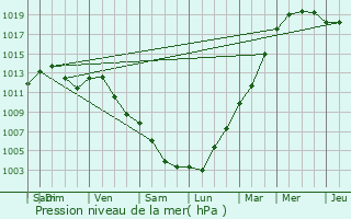 Graphe de la pression atmosphrique prvue pour Nuits-Saint-Georges