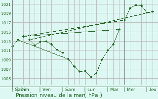 Graphe de la pression atmosphrique prvue pour Diant