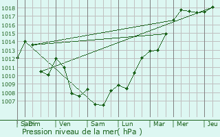 Graphe de la pression atmosphrique prvue pour Grenoble