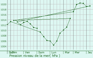 Graphe de la pression atmosphrique prvue pour La Fert-Gaucher