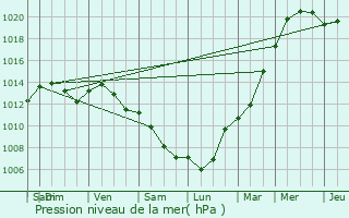 Graphe de la pression atmosphrique prvue pour Coutevroult