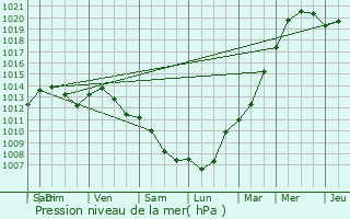 Graphe de la pression atmosphrique prvue pour Roissy-en-Brie