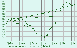 Graphe de la pression atmosphrique prvue pour Noisiel