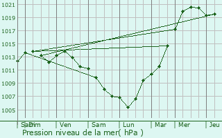 Graphe de la pression atmosphrique prvue pour Saint-Jean-les-Deux-Jumeaux