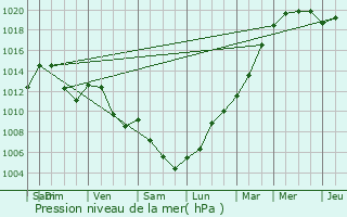 Graphe de la pression atmosphrique prvue pour Villerest