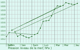 Graphe de la pression atmosphrique prvue pour Nantes