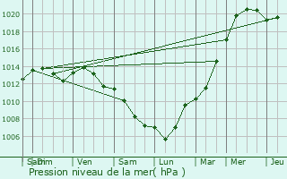 Graphe de la pression atmosphrique prvue pour Trocy-en-Multien