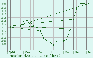 Graphe de la pression atmosphrique prvue pour Celles