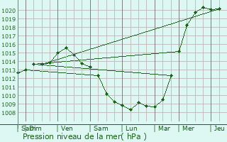 Graphe de la pression atmosphrique prvue pour Nevele