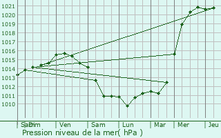 Graphe de la pression atmosphrique prvue pour Aire-sur-la-Lys