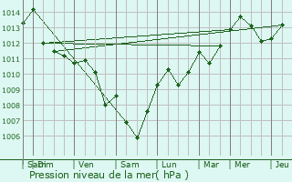 Graphe de la pression atmosphrique prvue pour Podhum