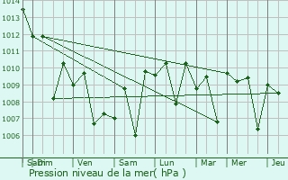 Graphe de la pression atmosphrique prvue pour Qalyub