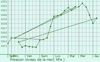 Graphe de la pression atmosphrique prvue pour Orthez