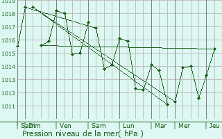 Graphe de la pression atmosphrique prvue pour Faucon-du-Caire