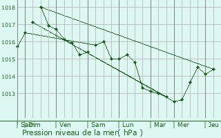 Graphe de la pression atmosphrique prvue pour Six-Fours-les-Plages