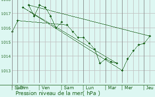 Graphe de la pression atmosphrique prvue pour Sari-Solenzara