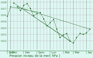 Graphe de la pression atmosphrique prvue pour Barbentane