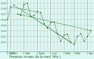 Graphe de la pression atmosphrique prvue pour Saint-Ambroix